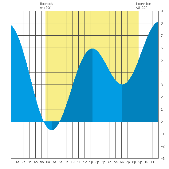Newport Oregon tide chart for Wednesday, May 22, 2024