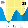 Newport Oregon tide chart for Thursday, May 23, 2024