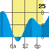 Newport Oregon tide chart for Saturday, May 25, 2024