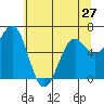 Newport Oregon tide chart for Monday, May 27, 2024