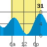 Newport Oregon tide chart for Friday, May 31, 2024