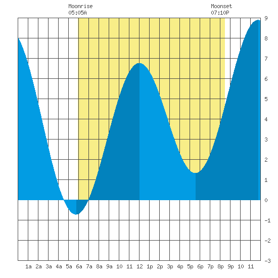 Newport Oregon tide chart for Monday, May 6, 2024