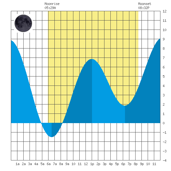 Newport Oregon tide chart for Tuesday, May 7, 2024
