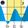 Newport Oregon tide chart for Tuesday, May 7, 2024