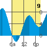 Newport Oregon tide chart for Thursday, May 9, 2024