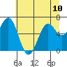Newport Oregon tide chart for Monday, June 10, 2024