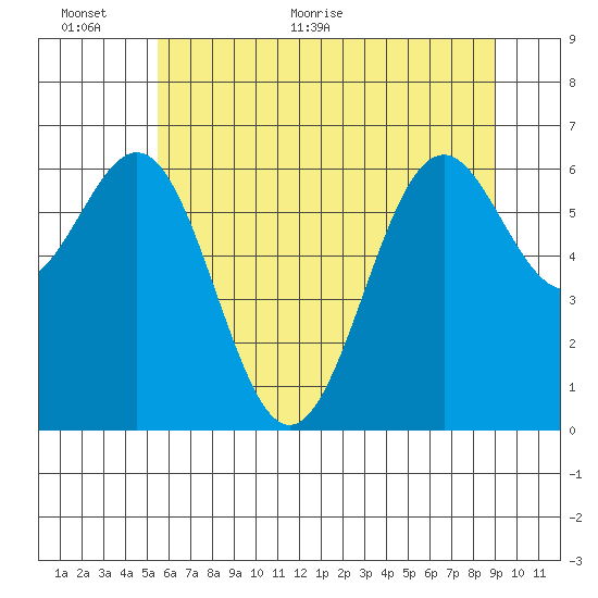 Newport Oregon tide chart for Wednesday, June 12, 2024