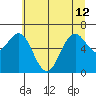 Newport Oregon tide chart for Wednesday, June 12, 2024
