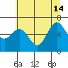 Newport Oregon tide chart for Friday, June 14, 2024
