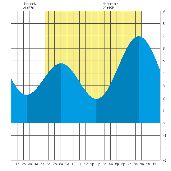 Newport Oregon tide chart for Saturday, June 15, 2024
