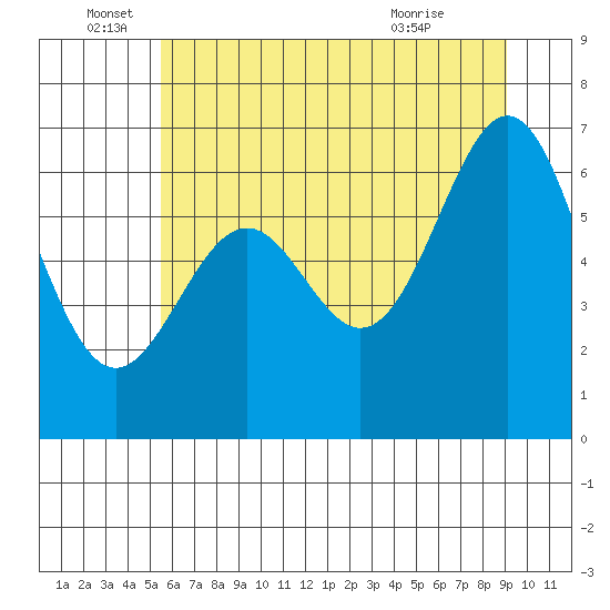 Newport Oregon tide chart for Sunday, June 16, 2024