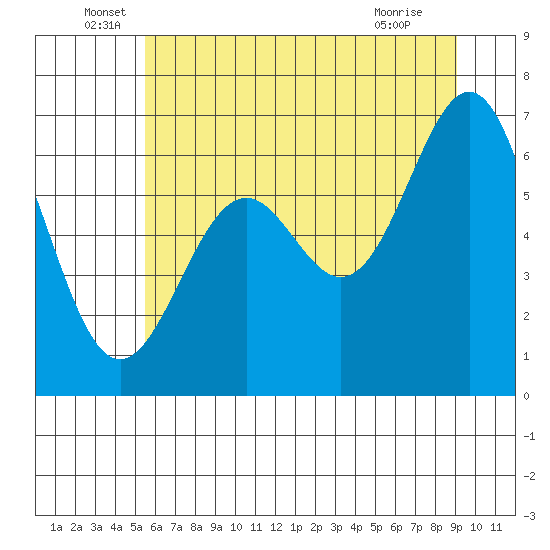 Newport Oregon tide chart for Monday, June 17, 2024