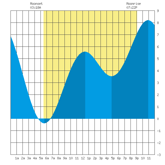 Newport Oregon tide chart for Wednesday, June 19, 2024