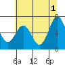 Newport Oregon tide chart for Saturday, June 1, 2024
