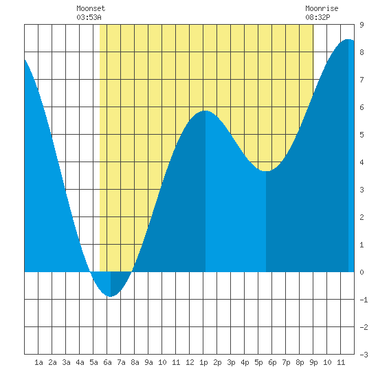Newport Oregon tide chart for Thursday, June 20, 2024
