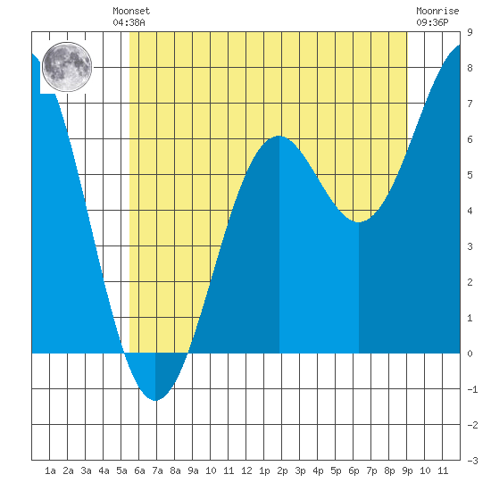 Newport Oregon tide chart for Friday, June 21, 2024