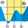 Newport Oregon tide chart for Friday, June 21, 2024