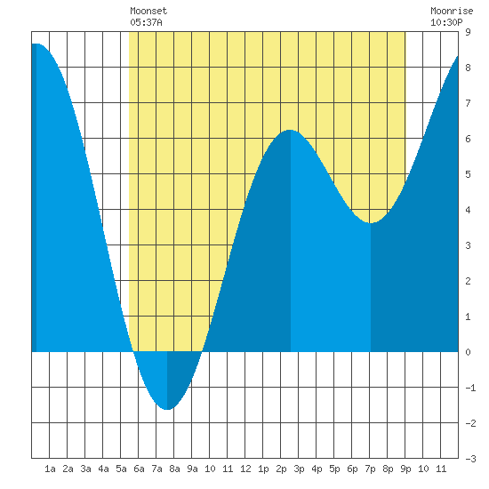 Newport Oregon tide chart for Saturday, June 22, 2024