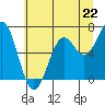 Newport Oregon tide chart for Saturday, June 22, 2024
