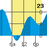 Newport Oregon tide chart for Sunday, June 23, 2024