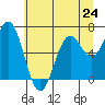 Newport Oregon tide chart for Monday, June 24, 2024