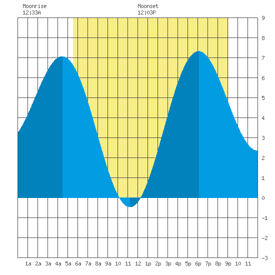 Newport Oregon tide chart for Thursday, June 27, 2024