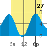 Newport Oregon tide chart for Thursday, June 27, 2024