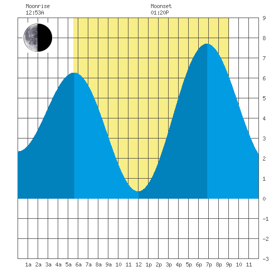 Newport Oregon tide chart for Friday, June 28, 2024