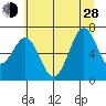 Newport Oregon tide chart for Friday, June 28, 2024