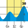 Newport Oregon tide chart for Sunday, June 30, 2024