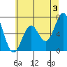 Newport Oregon tide chart for Monday, June 3, 2024