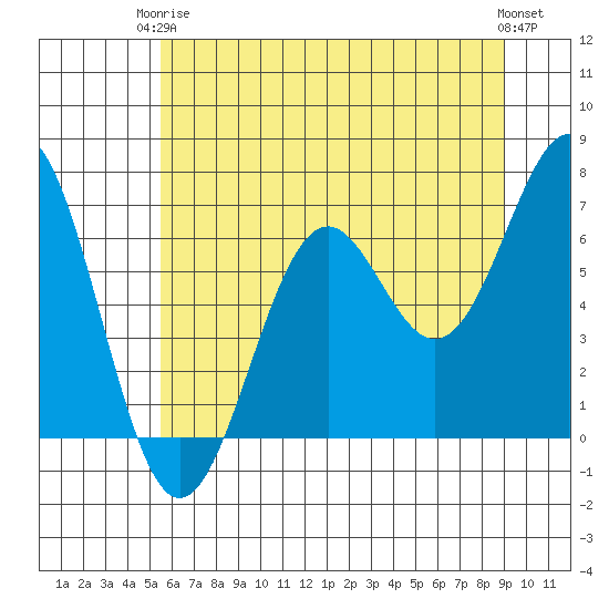 Newport Oregon tide chart for Wednesday, June 5, 2024