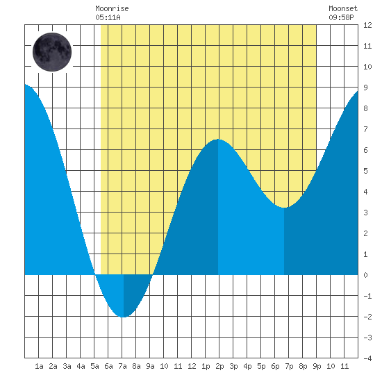 Newport Oregon tide chart for Thursday, June 6, 2024
