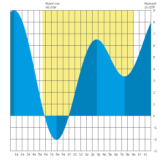 Newport Oregon tide chart for Friday, June 7, 2024