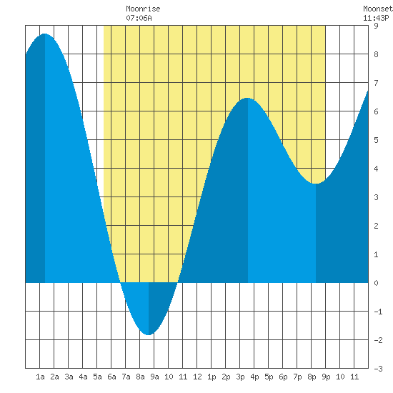 Newport Oregon tide chart for Saturday, June 8, 2024