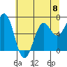 Newport Oregon tide chart for Saturday, June 8, 2024