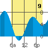 Newport Oregon tide chart for Sunday, June 9, 2024