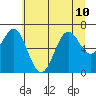 Newport Oregon tide chart for Wednesday, July 10, 2024