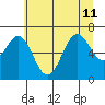 Newport Oregon tide chart for Thursday, July 11, 2024