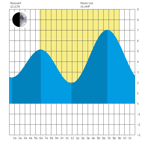 Newport Oregon tide chart for Saturday, July 13, 2024