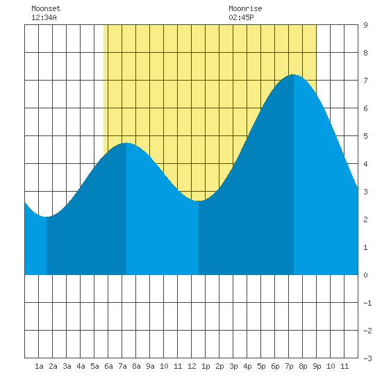 Newport Oregon tide chart for Sunday, July 14, 2024