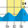 Newport Oregon tide chart for Sunday, July 14, 2024