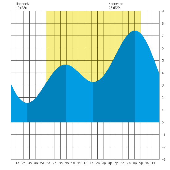 Newport Oregon tide chart for Monday, July 15, 2024