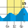 Newport Oregon tide chart for Monday, July 15, 2024