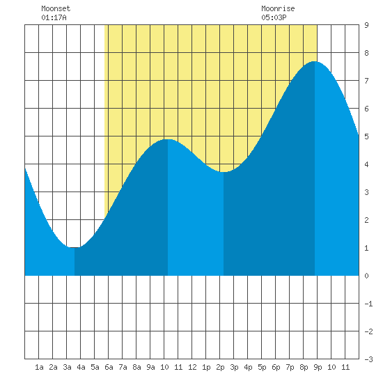 Newport Oregon tide chart for Tuesday, July 16, 2024