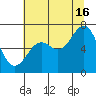 Newport Oregon tide chart for Tuesday, July 16, 2024