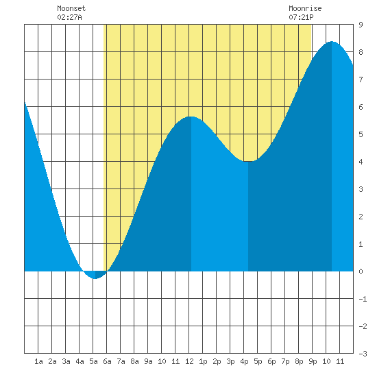 Newport Oregon tide chart for Thursday, July 18, 2024