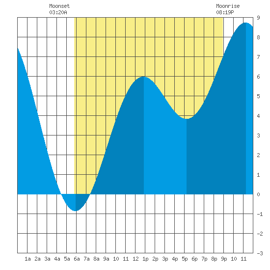 Newport Oregon tide chart for Friday, July 19, 2024
