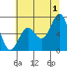 Newport Oregon tide chart for Monday, July 1, 2024