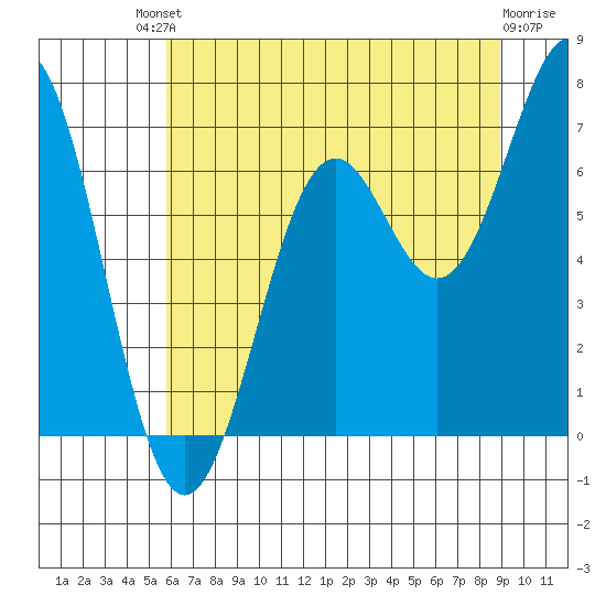 Newport Oregon tide chart for Saturday, July 20, 2024